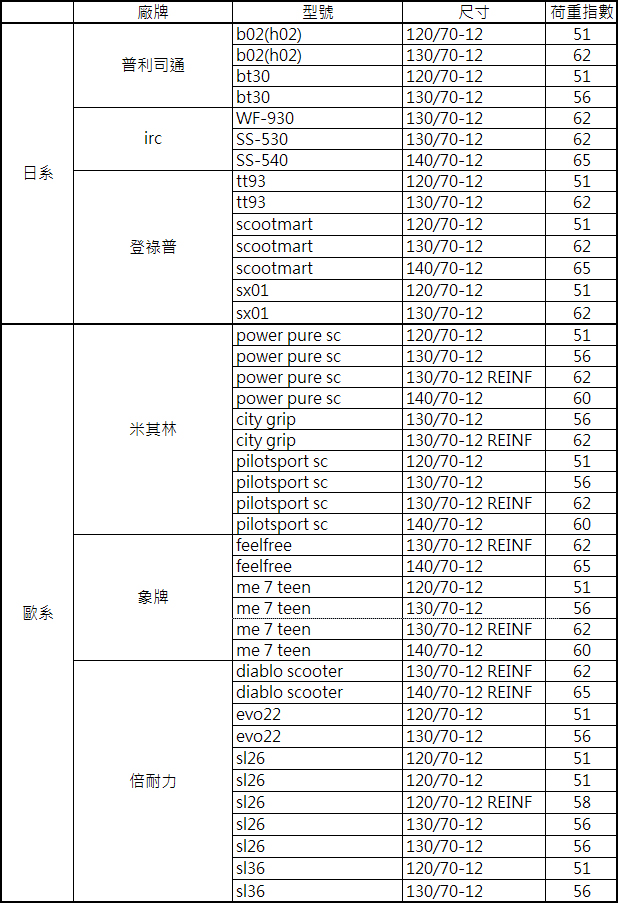 歐系胎胎壓要打比較高?為什麼?