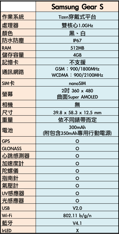 Samsung Gear S 插SIM卡獨立使用的新體驗