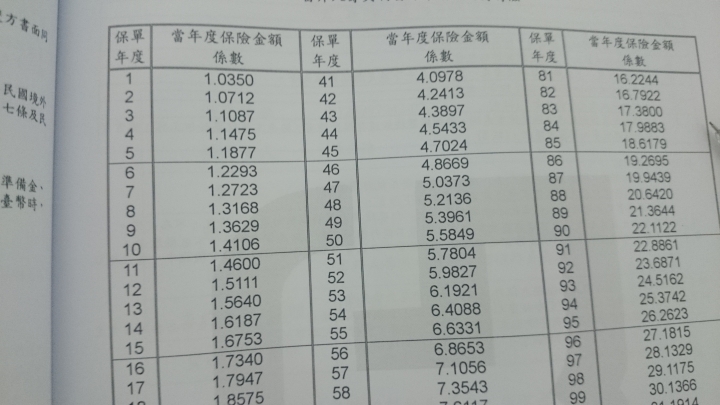 請問儲蓄險,保單內容的各項數字,保險金、解約金、利息如何算出來的,我們如何被保險公司吃豆腐??