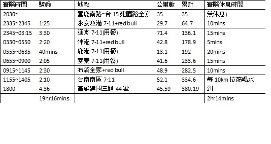 小折一日北高380km