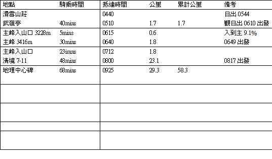 小折西進武嶺外加上合歡山主峰(圖大且多)
