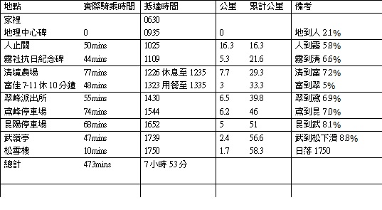 小折西進武嶺外加上合歡山主峰(圖大且多)