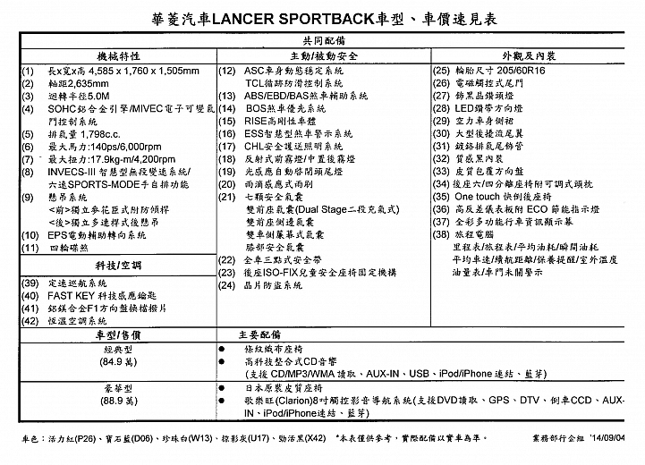 動感掀背。內外皆美 Lancer Sportback 賞車心得