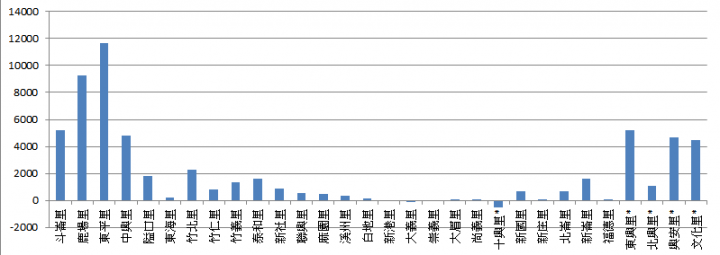 竹北市10年來的人口趨勢與現象