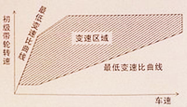 為什麼CVT 變速箱起速慢,有延遲感? 頓挫感 ? "原廠解釋"
