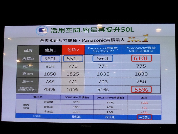 (體驗活動心得) 《Panasonic洗衣機、電冰箱》年度新品體驗會