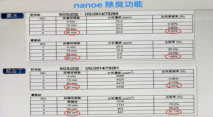 《Panasonic洗衣機、電冰箱》ECONAVI+nanoe雙科技~年度新品體驗會