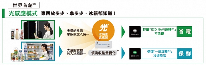《Panasonic洗衣機、電冰箱》ECONAVI+nanoe雙科技~年度新品體驗會