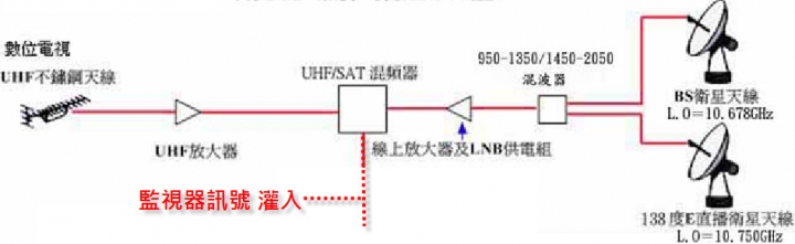 BS衛星(110E) + 138KU + 數位電視 + 監視器