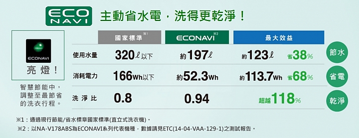 《Panasonic洗衣機、電冰箱》ECONAVI+nanoe雙科技~年度新品體驗會