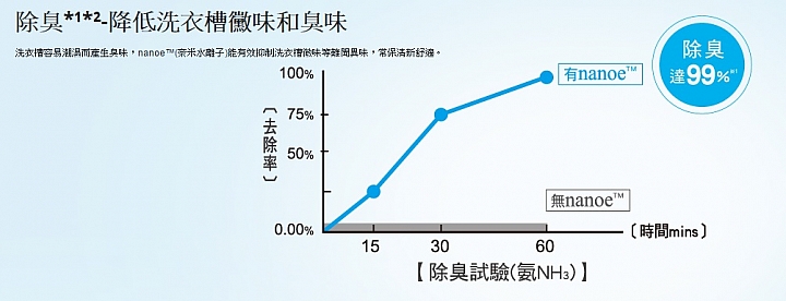 (體驗活動心得) 《Panasonic洗衣機、電冰箱》年度新品體驗會