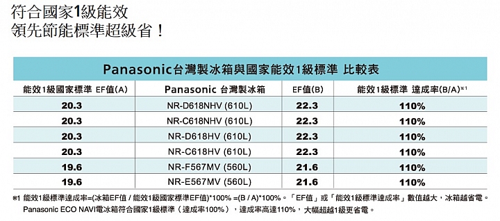 (體驗活動心得) 《Panasonic洗衣機、電冰箱》年度新品體驗會