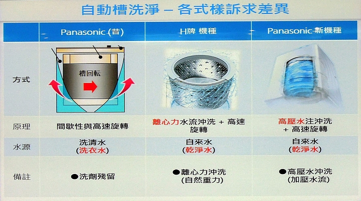 《Panasonic洗衣機、電冰箱》ECONAVI+nanoe雙科技~年度新品體驗會