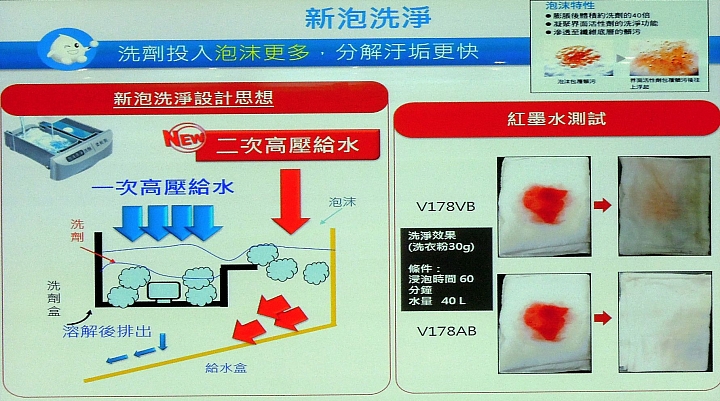 《Panasonic洗衣機、電冰箱》ECONAVI+nanoe雙科技~年度新品體驗會
