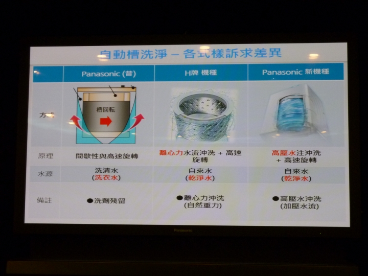 【節能健康並重!】Panasonic全新nanoe洗衣機/電冰箱 完全解密分享會
