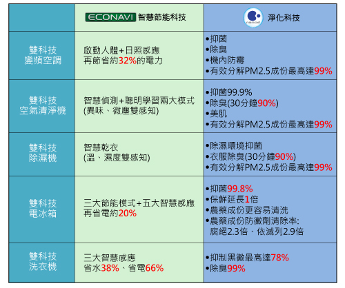 《Panasonic洗衣機、電冰箱》ECONAVI+nanoe雙科技~年度新品體驗會