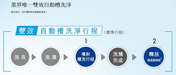《Panasonic洗衣機、電冰箱》ECONAVI+nanoe雙科技~年度新品體驗會