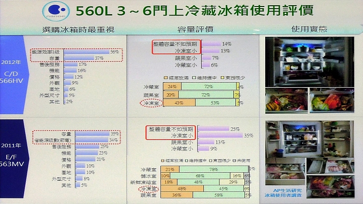 《Panasonic洗衣機、電冰箱》ECONAVI+nanoe雙科技~年度新品體驗會
