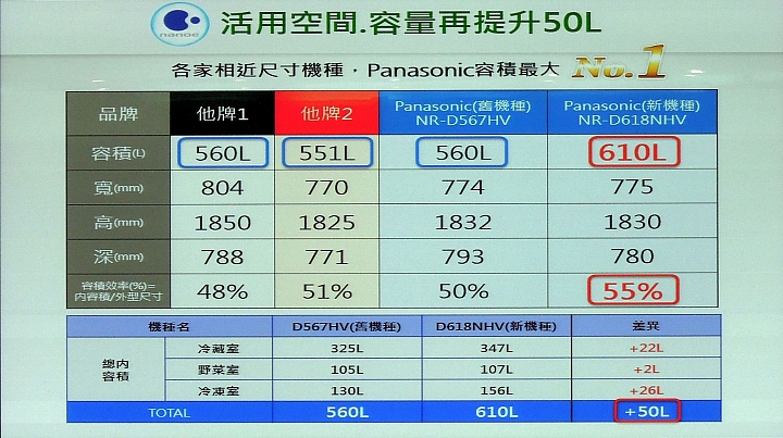 《Panasonic洗衣機、電冰箱》ECONAVI+nanoe雙科技~年度新品體驗會