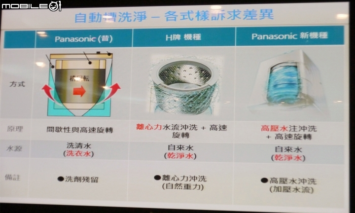 【三胞胎媽咪報導】ECONAVI+nanoe,打造“節能+健康”生活新標準,參加Panasonic洗衣機、電冰箱體驗會!