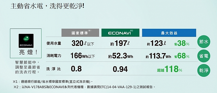 (體驗活動心得) 《Panasonic洗衣機、電冰箱》年度新品體驗會