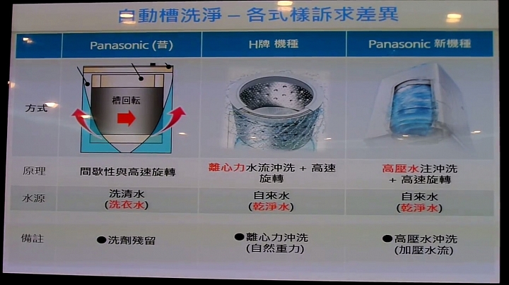 (體驗活動心得) 《Panasonic洗衣機、電冰箱》年度新品體驗會