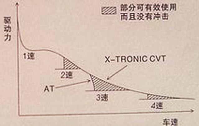 為什麼CVT 變速箱起速慢,有延遲感? 頓挫感 ? "原廠解釋"