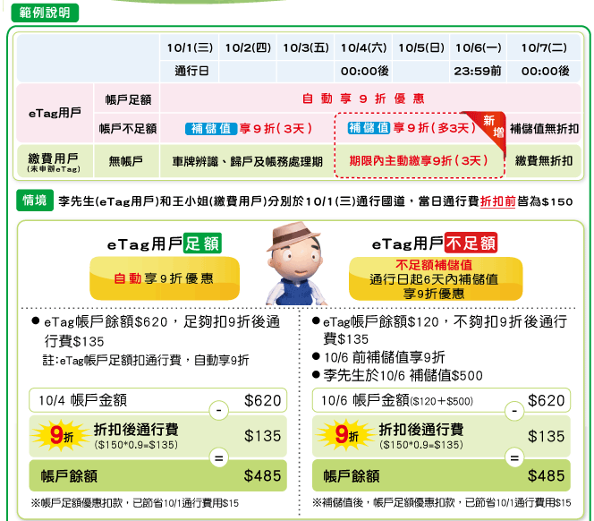 (2014/12/29更新)無e-Tag繳費相關訊息