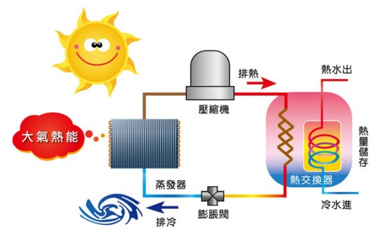 透天房屋使用AO 史密斯 熱泵熱水器搭配整體室內裝潢兼具美觀與節能環保