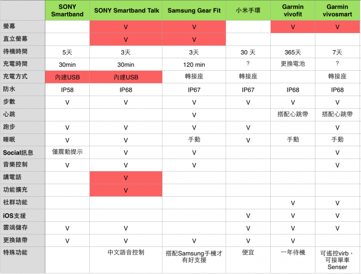 穿戴手環新選擇--SONY Smartband Talk