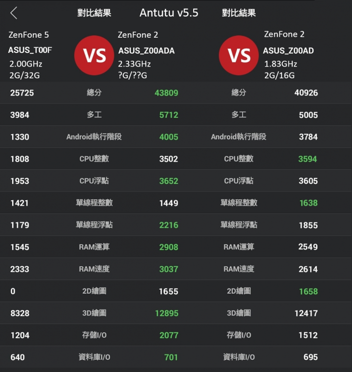 【ZenFone 2】預估價格表-結案-3/11更新64G價格 【投票】