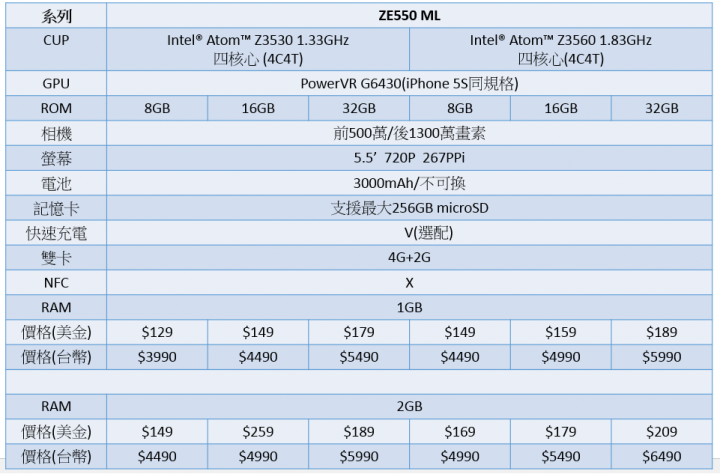 【ZenFone 2】預估價格表-結案-3/11更新64G價格 【投票】