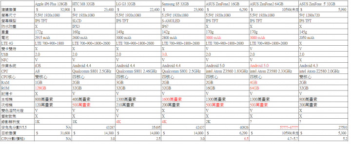 【ZenFone 2】預估價格表-結案-3/11更新64G價格 【投票】