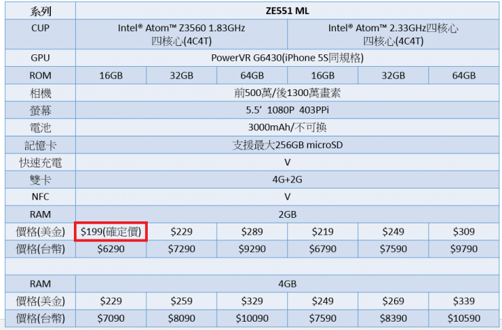 【ZenFone 2】預估價格表-結案-3/11更新64G價格 【投票】
