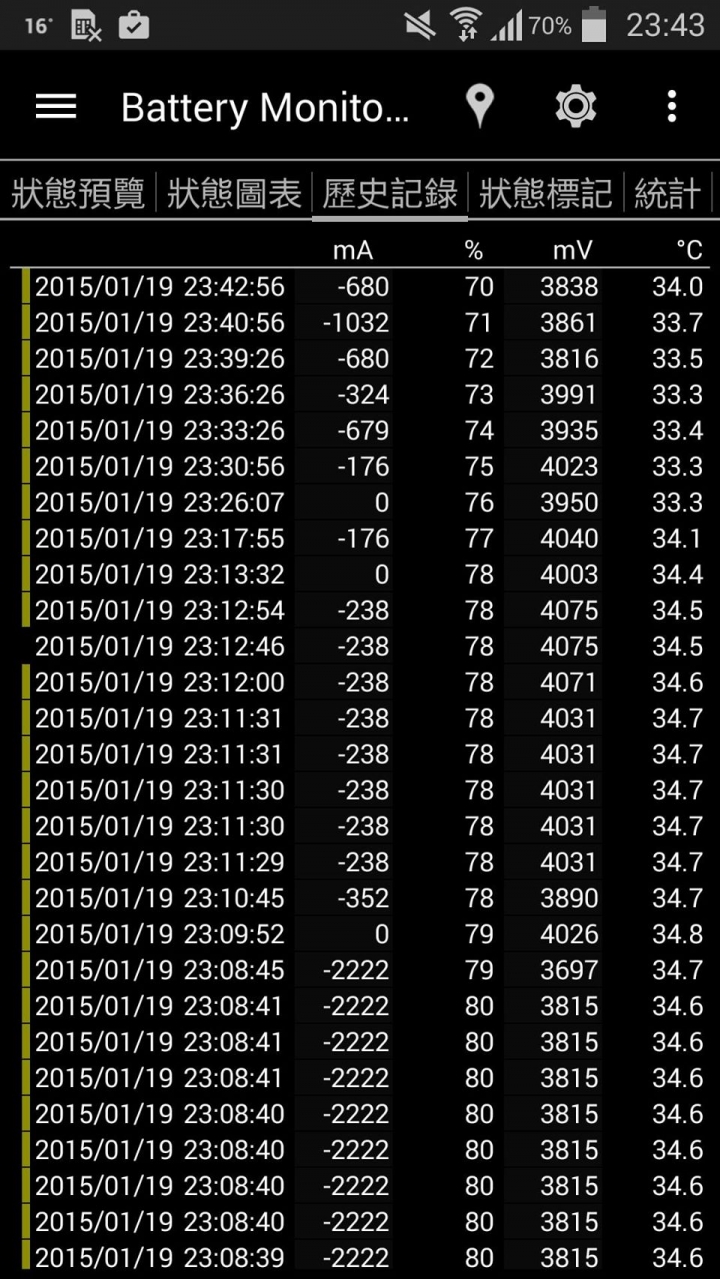 有誰也是更新到4.4.2後很耗電無法解決的?(N3 3G版)