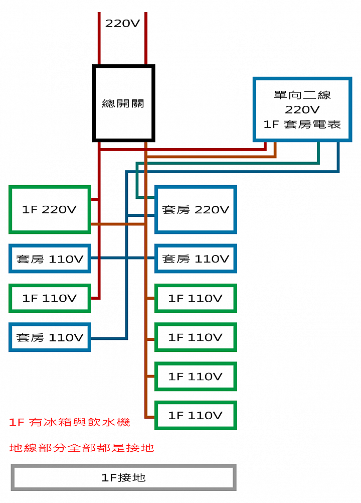 我的租屋處套房電費異常,請有室配經驗者進入