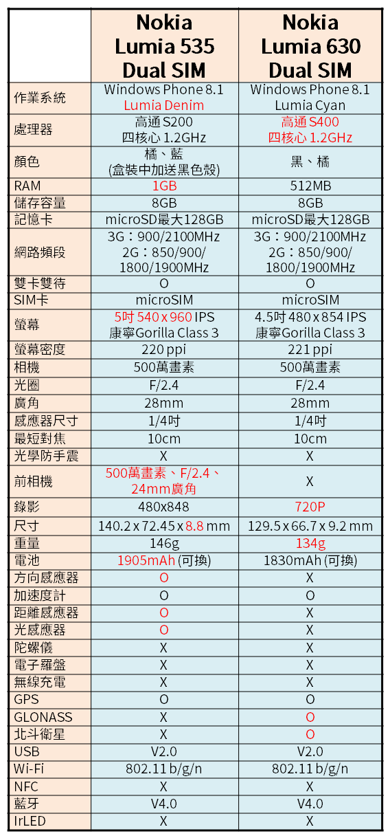 前後5MP相機 Microsoft Lumia 535 入門雙卡機