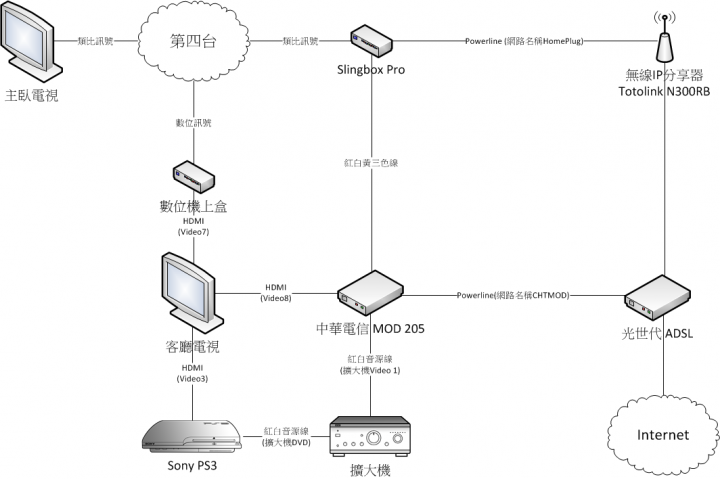 請推薦適合的Slingbox