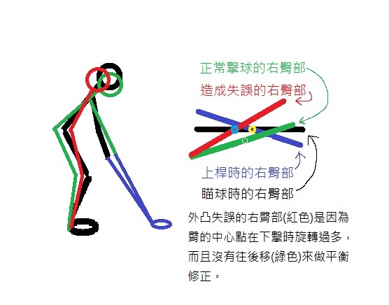 中短鐵容易觸及桿頸,打出右斜飛球的原因和校正。