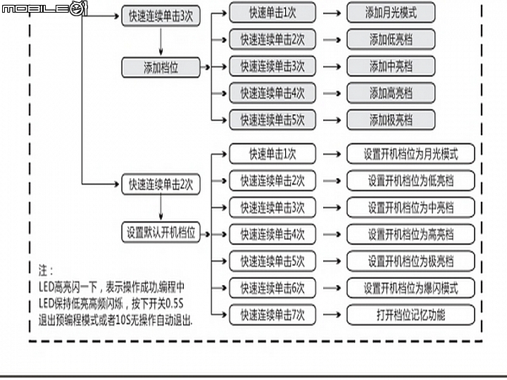 可編程戰術手電RAYUS PT11