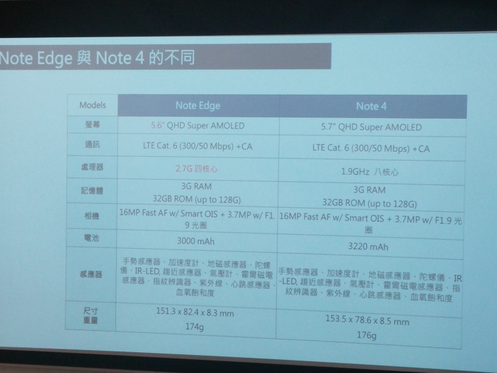 GALAXY Note Edge創世紀。領航先曲體驗會--側邊螢幕增加創意