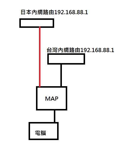 MikroTik routeros 行動Map 2n 開箱