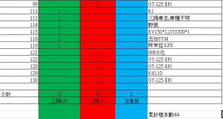 相信大數據-寫出你的不滿,貼上你的"三陽爛機車",讓大家及三陽機車看見它的不良率(非三陽車主,請勿入內謾罵,請尊重版規)