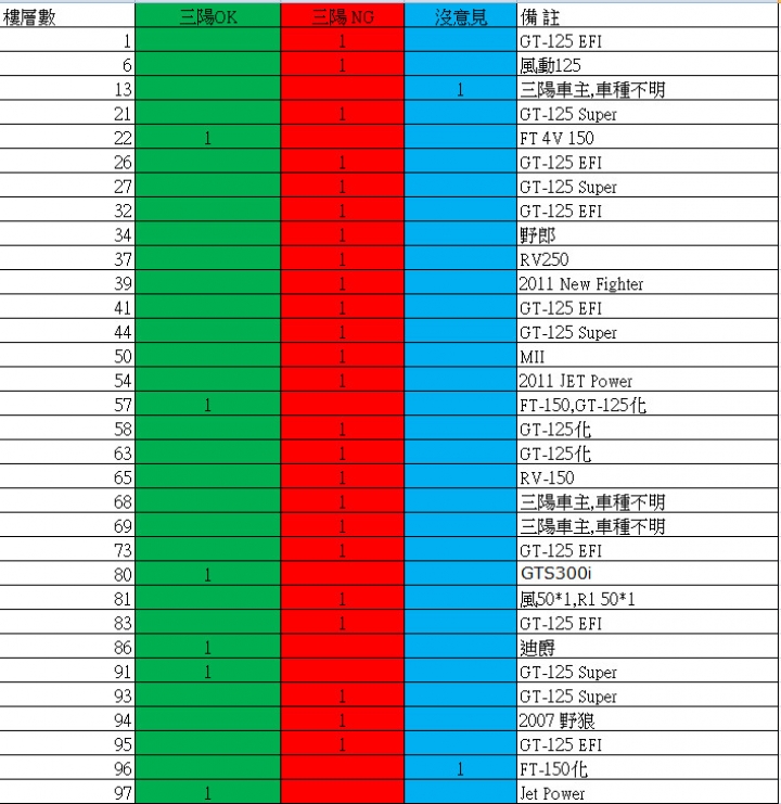 相信大數據-寫出你的不滿,貼上你的"三陽爛機車",讓大家及三陽機車看見它的不良率(非三陽車主,請勿入內謾罵,請尊重版規)