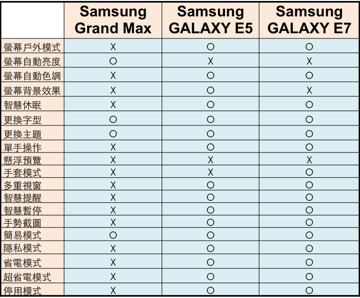 萬元以下中階報到 Samsung GALAXY E7、E5、Grand Max