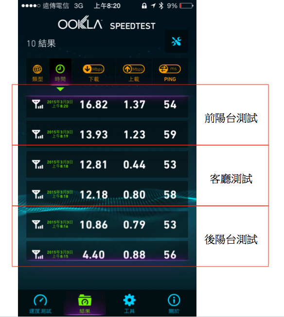 遠傳 3G 室內訊號收訊極差無法改善