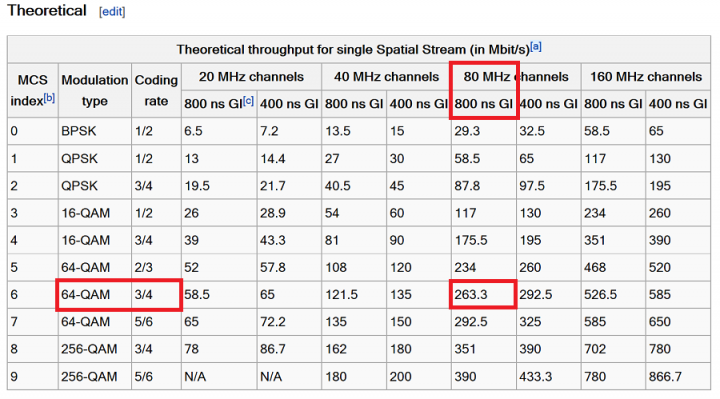 ZenFone 2 的 802.11ac 似乎是跑 263.3Mbps 規格(更正:可跑 433Mbps)