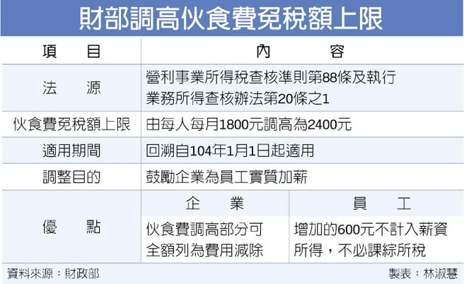 員工伙食費免稅額調高薪資卻沒提高的請舉手