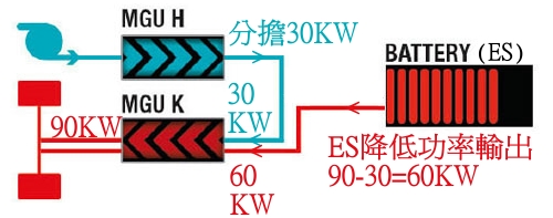 由MGU-H了解動力單元的電力調度