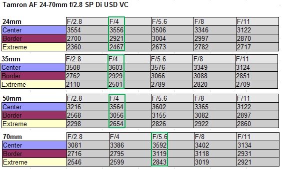 Tamron A007 性價比不錯 , 缺乏信心 求推坑 (已訂購)